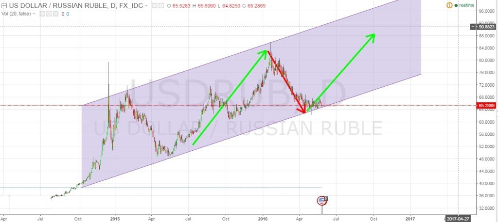 USDRUB june